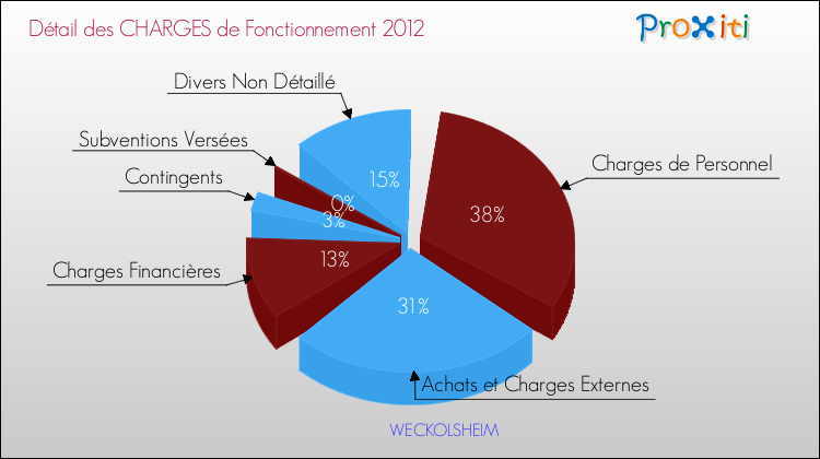 Décomposition des Charges de Fonctionnement 2012 de la commune de WECKOLSHEIM Charges de Fonctionnement 2012 pour la commune de WECKOLSHEIM