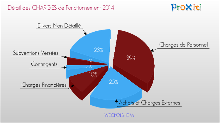 Décomposition des Charges de Fonctionnement 2014 de la commune de WECKOLSHEIM Charges de Fonctionnement 2014 pour la commune de WECKOLSHEIM