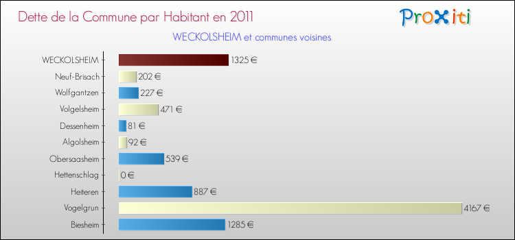 Dette par habitant de la commune en 2011 pour WECKOLSHEIM et les communes proches Comparaison de la dette par habitant de la commune en 2011 pour WECKOLSHEIM et les communes voisines