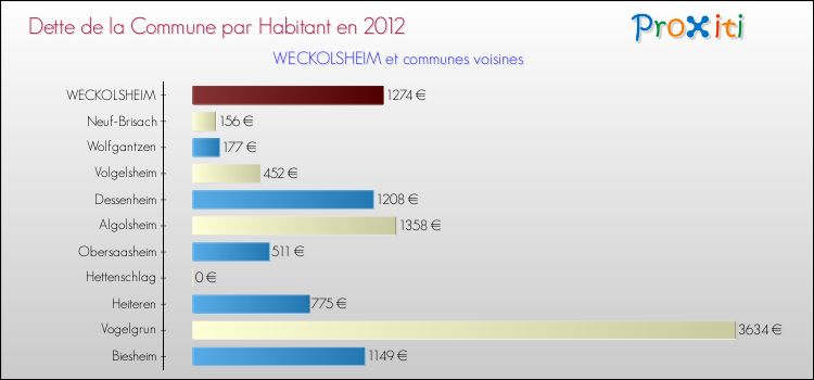 Dette par habitant de la commune en 2012 pour WECKOLSHEIM et les communes proches Comparaison de la dette par habitant de la commune en 2012 pour WECKOLSHEIM et les communes voisines