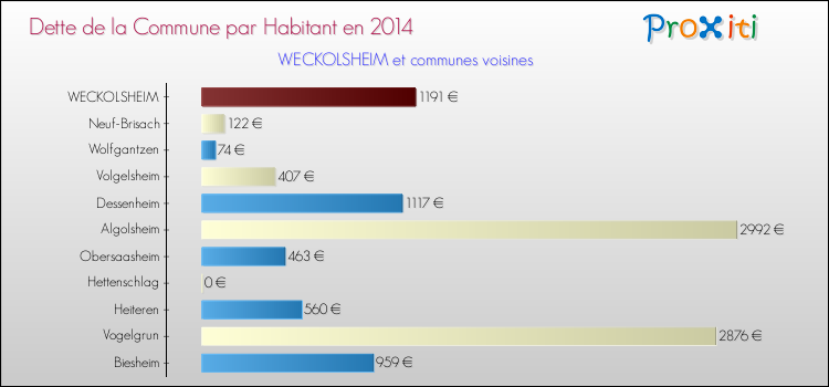 Dette par habitant de la commune en 2014 pour WECKOLSHEIM et les communes proches Comparaison de la dette par habitant de la commune en 2014 pour WECKOLSHEIM et les communes voisines