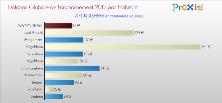 Montant des dotations globales de fonctionnement DGF par Habitant pour WECKOLSHEIM et les communes proches Comparaison des des dotations globales de fonctionnement DGF par habitant pour WECKOLSHEIM et les communes voisines