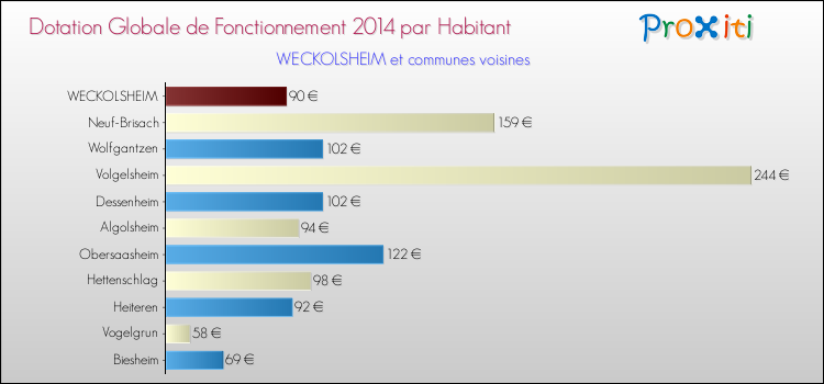 Montant des dotations globales de fonctionnement DGF par Habitant pour WECKOLSHEIM et les communes proches en 2014. Comparaison des des dotations globales de fonctionnement DGF par habitant pour WECKOLSHEIM et les communes voisines en 2014.