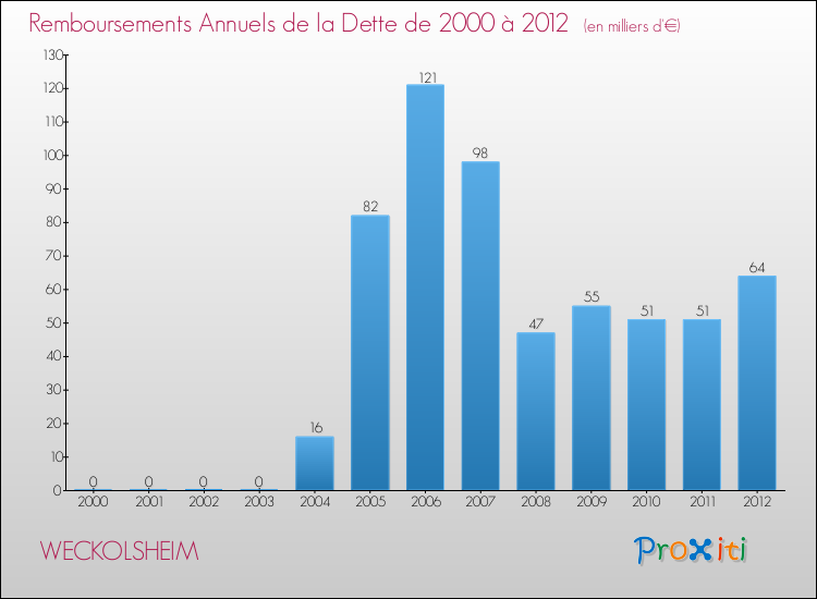Evolution de l'annuité de la dette pour la commune de WECKOLSHEIM de 2000 à 2012 Annuités de la dette pour WECKOLSHEIM de 2000 à 2012