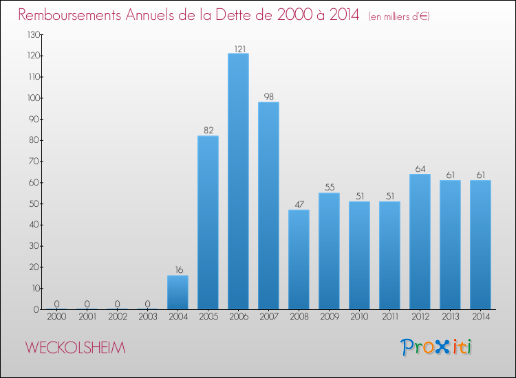 Evolution de l'annuité de la dette pour la commune de WECKOLSHEIM de 2000 à 2014 Annuités de la dette pour WECKOLSHEIM de 2000 à 2014