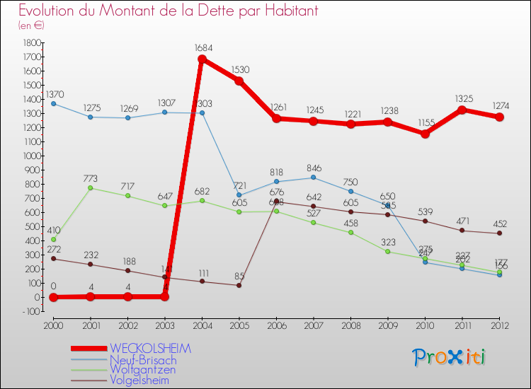 Evolution de la dette par habitant pour la commune de WECKOLSHEIM et les communes proches de 2000 à 2012 Comparaison de la dette par habitant pour WECKOLSHEIM et les communes voisines de 2000 à 2012