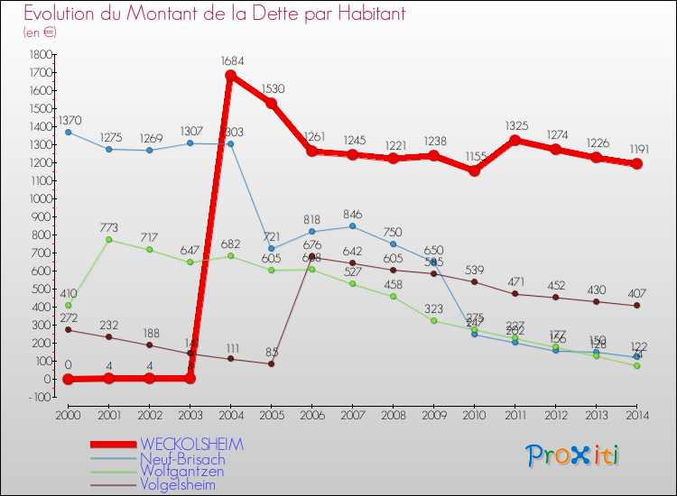 Evolution de la dette par habitant pour la commune de WECKOLSHEIM et les communes proches de 2000 à 2014 Comparaison de la dette par habitant pour WECKOLSHEIM et les communes voisines de 2000 à 2014
