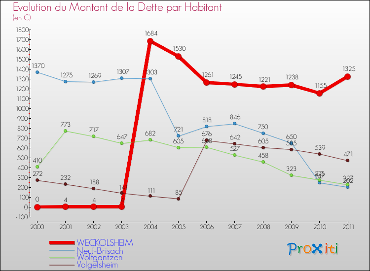 Evolution de la dette par habitant pour la commune de WECKOLSHEIM et les communes proches Comparaison de la dette par habitant pour WECKOLSHEIM et les communes voisines