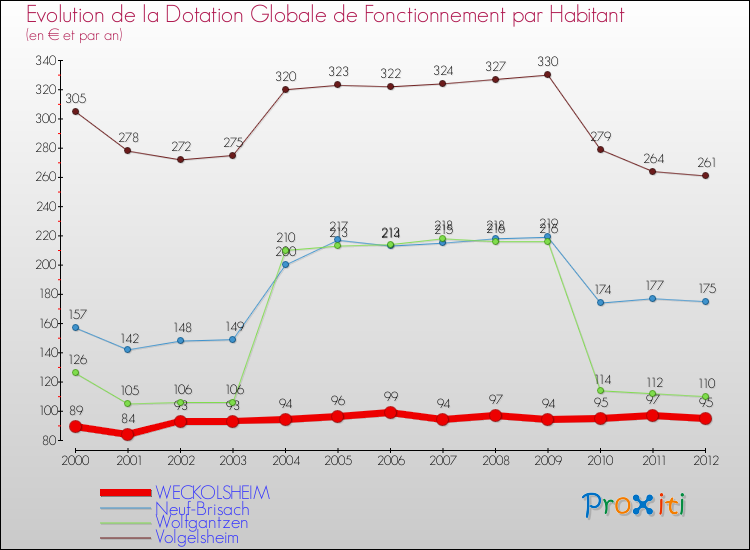 Evolution et montant de la dotation globale de fonctionnement par Habitant pour WECKOLSHEIM et les communes proches Comparaison des dotations globales de fonctionnement par habitant pour WECKOLSHEIM et les communes voisines
