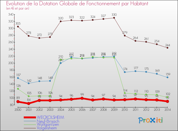 Evolution et montant de la dotation globale de fonctionnement par Habitant pour WECKOLSHEIM et les communes proches de 2000 à 2014. Comparaison des dotations globales de fonctionnement par habitant pour WECKOLSHEIM et les communes voisines de 2000 à 2014.