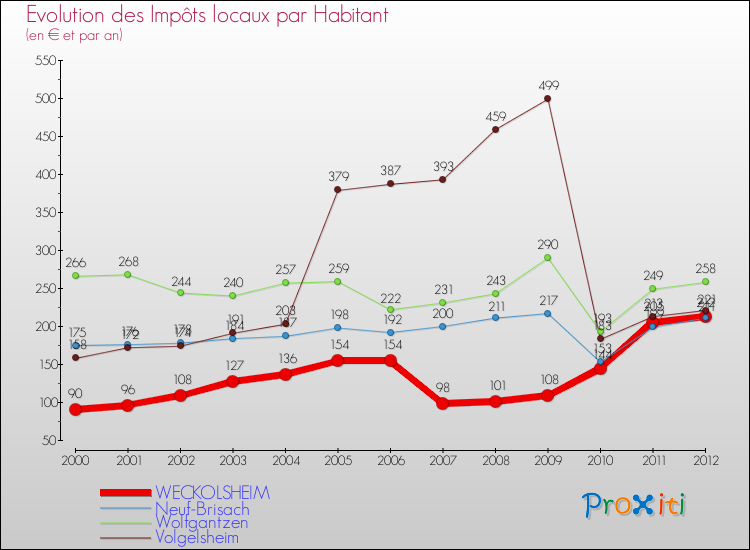 Evolution et montant des impôts locaux par Habitant pour WECKOLSHEIM et les communes proches Comparaison des impôts locaux par habitant pour WECKOLSHEIM et les communes voisines