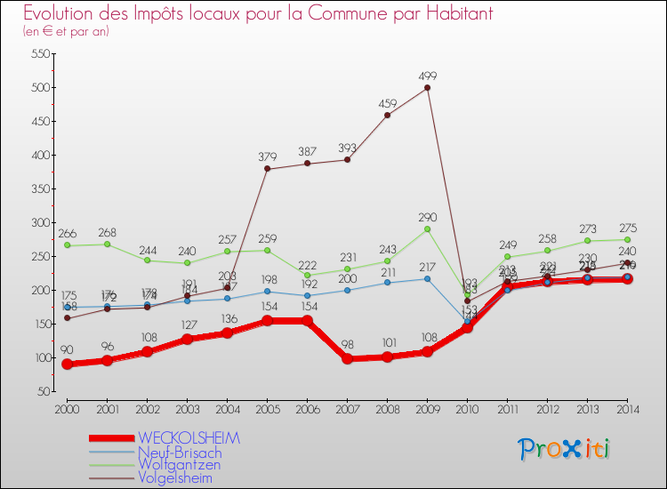 Evolution et montant des impôts locaux par Habitant pour WECKOLSHEIM et les communes proches de 2000 à 2014 Comparaison des impôts locaux par habitant pour WECKOLSHEIM et les communes voisines de 2000 à 2014