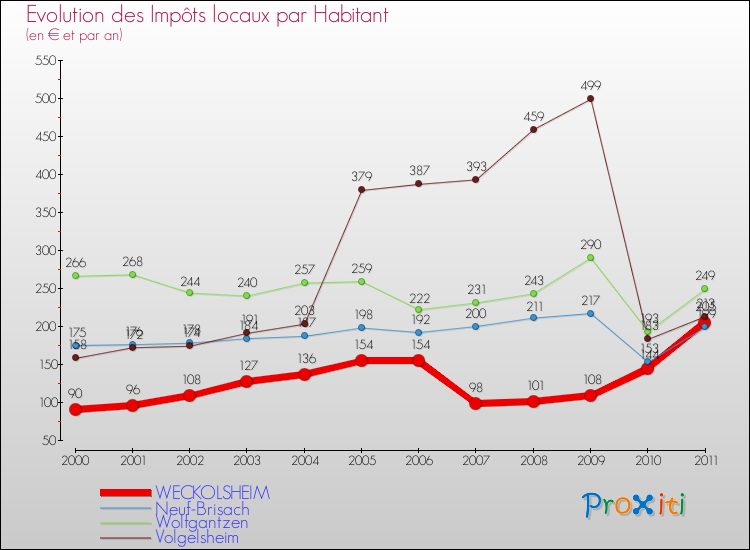 Evolution et montant des impôts locaux par Habitant pour WECKOLSHEIM et les communes proches Comparaison des impôts locaux par habitant pour WECKOLSHEIM et les communes voisines
