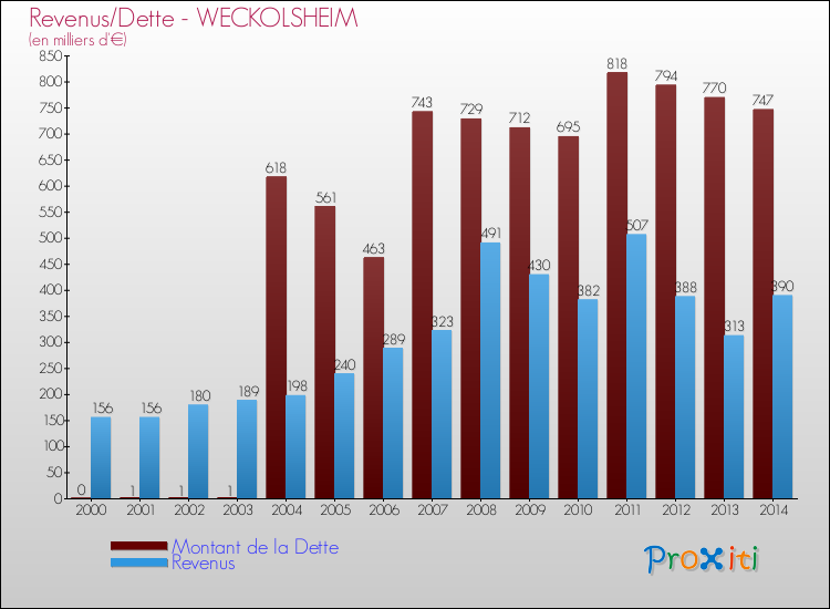 Evolution comparée de la dette et des revenus pour la commune de WECKOLSHEIM de 2000 à 2014 Comparaison de la dette et des revenus pour WECKOLSHEIM de 2000 à 2014