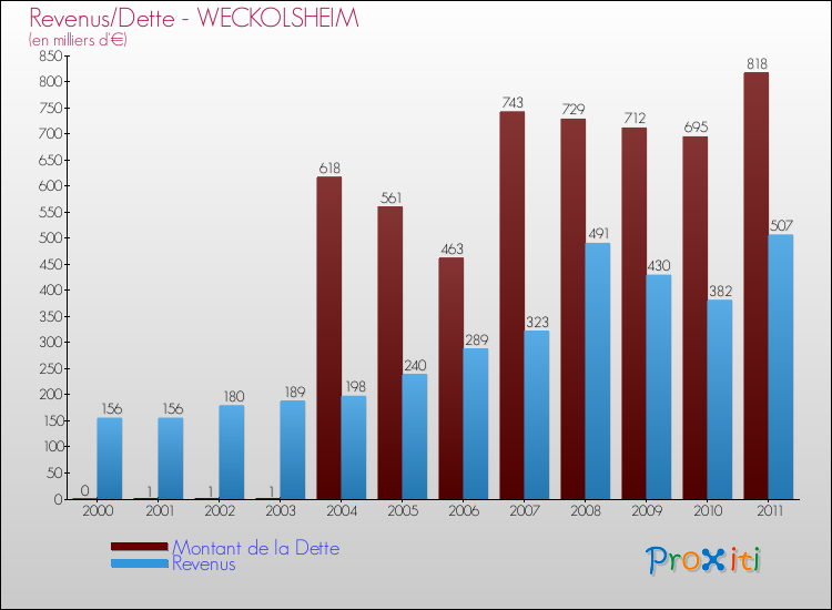 Evolution comparée de la dette et des revenus pour la commune de WECKOLSHEIM de 2000 à 2011 Comparaison de la dette et des revenus pour WECKOLSHEIM de 2000 à 2011