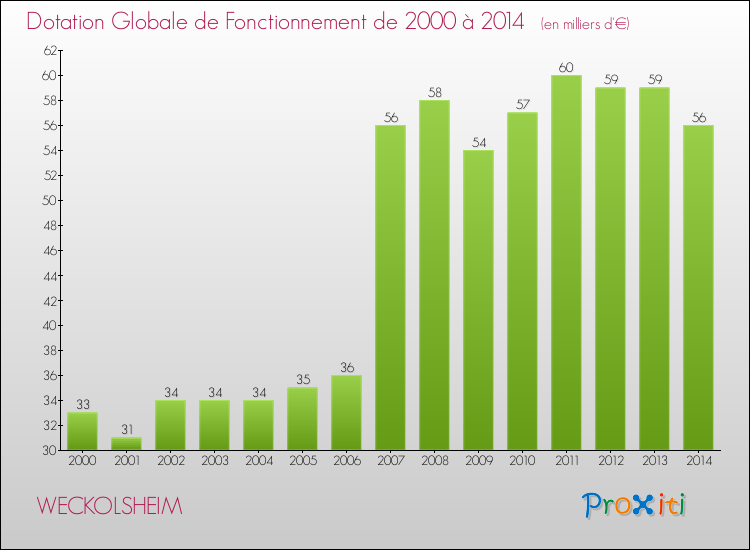 Evolution du montant de la Dotation Globale de Fonctionnement pour la commune de WECKOLSHEIM de 2000 à 2014 Evolution du montant de la Dotation Globale de Fonctionnement pour WECKOLSHEIM de 2000 à 2014