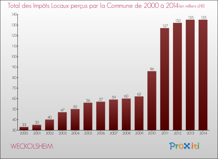 Evolution des Impôts Locaux pour la commune de WECKOLSHEIM de 2000 à 2014 Evolution des Impôts Locaux pour WECKOLSHEIM de 2000 à 2014
