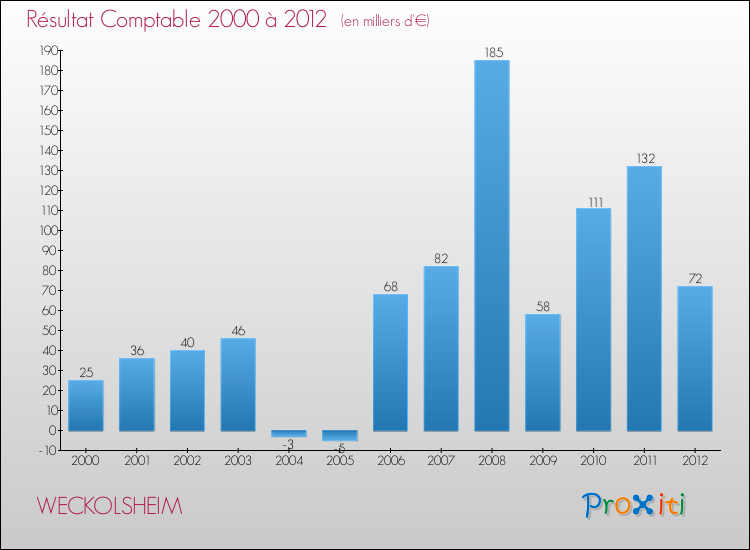 Evolution du résultat comptable pour la commune de WECKOLSHEIM de 2000 à 2012 Evolution du résultat comptable pour WECKOLSHEIM de 2000 à 2012