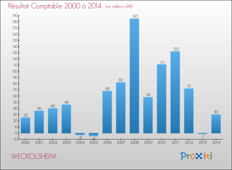 Evolution du résultat comptable pour la commune de WECKOLSHEIM de 2000 à 2014 Evolution du résultat comptable pour WECKOLSHEIM de 2000 à 2014
