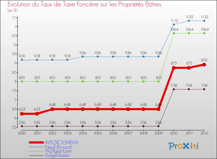 Evolution du taux de la taxe foncière sur le bati pour WECKOLSHEIM et les communes proches de 2000 à 2012 Comparaison des taux de taxe foncière sur le bati pour WECKOLSHEIM et les communes voisines de 2000 à 2012