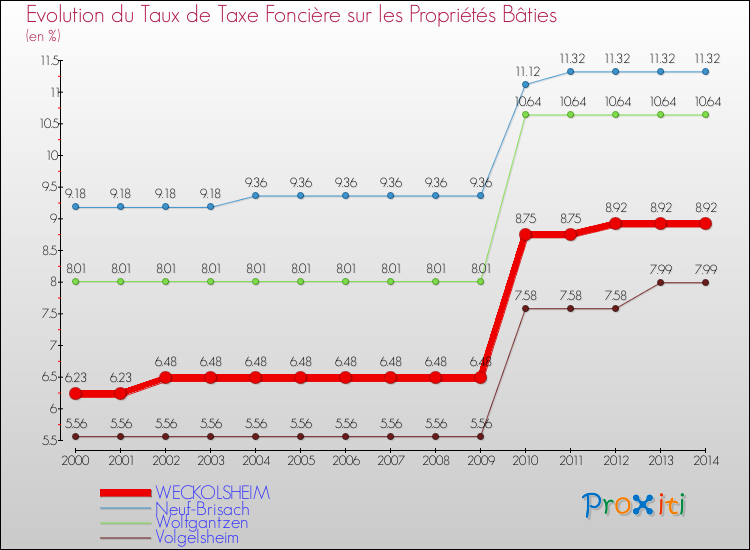 Evolution du taux de la taxe foncière sur le bati pour WECKOLSHEIM et les communes proches de 2000 à 2014 Comparaison des taux de taxe foncière sur le bati pour WECKOLSHEIM et les communes voisines de 2000 à 2014
