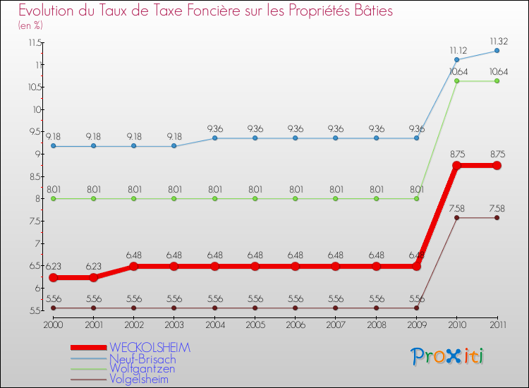 Evolution du taux de la taxe foncière sur le bati pour WECKOLSHEIM et les communes proches Comparaison des taux de taxe foncière sur le bati pour WECKOLSHEIM et les communes voisines
