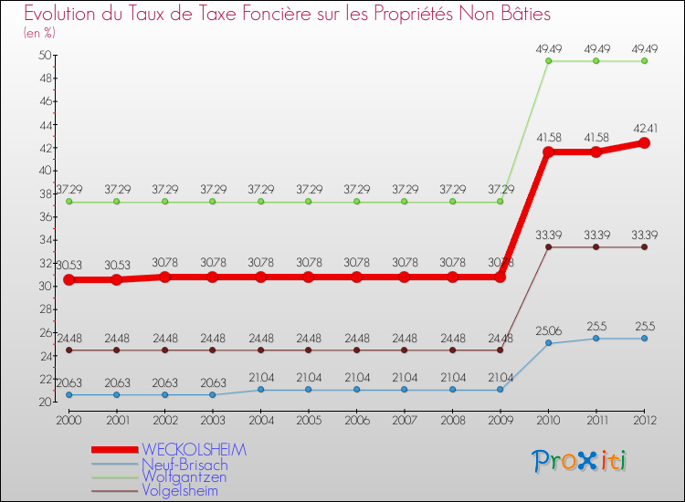 Evolution du taux de la taxe foncière sur les immeubles et terrains non batis pour WECKOLSHEIM et les communes proches de 2000 à 2012 Comparaison des taux de la taxe foncière sur les immeubles et terrains non batis pour WECKOLSHEIM et les communes voisines de 2000 à 2012