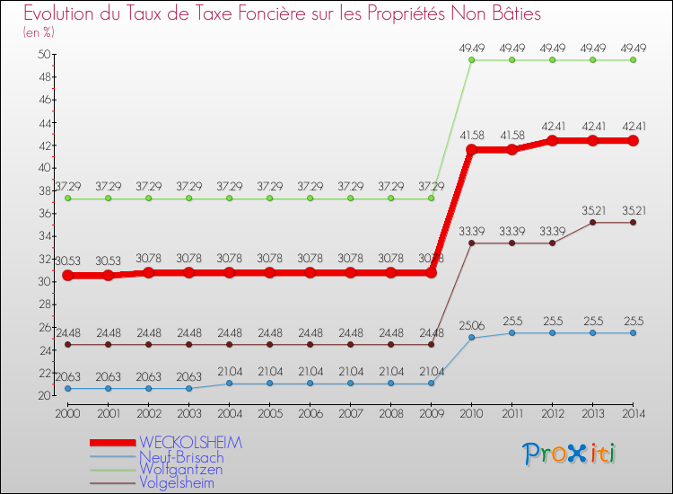 Evolution du taux de la taxe foncière sur les immeubles et terrains non batis pour WECKOLSHEIM et les communes proches de 2000 à 2014 Comparaison des taux de la taxe foncière sur les immeubles et terrains non batis pour WECKOLSHEIM et les communes voisines de 2000 à 2014