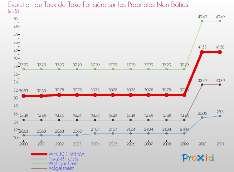 Evolution du taux de la taxe foncière sur les immeubles et terrains non batis pour WECKOLSHEIM et les communes proches Comparaison des taux de la taxe foncière sur les immeubles et terrains non batis pour WECKOLSHEIM et les communes voisines