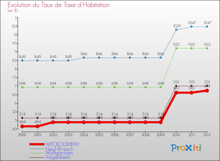 Evolution du taux de la taxe d'habitation pour WECKOLSHEIM et les communes proches Comparaison des taux de la taxe d'habitation pour WECKOLSHEIM et les communes voisines