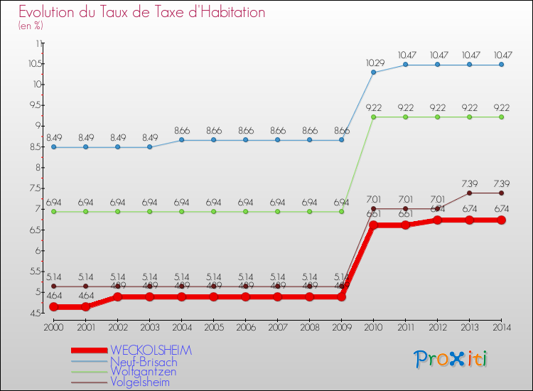 Evolution du taux de la taxe d'habitation pour WECKOLSHEIM et les communes proches de 2000 à 2014 Comparaison des taux de la taxe d'habitation pour WECKOLSHEIM et les communes voisines de 2000 à 2014