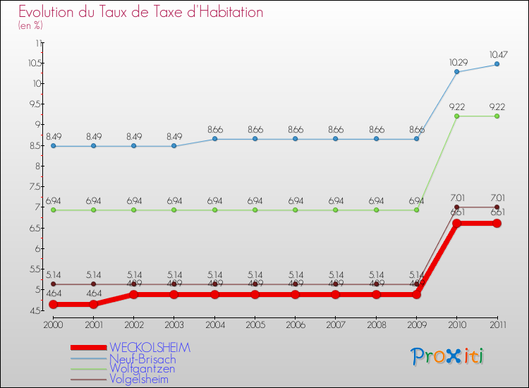 Evolution du taux de la taxe d'habitation pour WECKOLSHEIM et les communes proches Comparaison des taux de la taxe d'habitation pour WECKOLSHEIM et les communes voisines