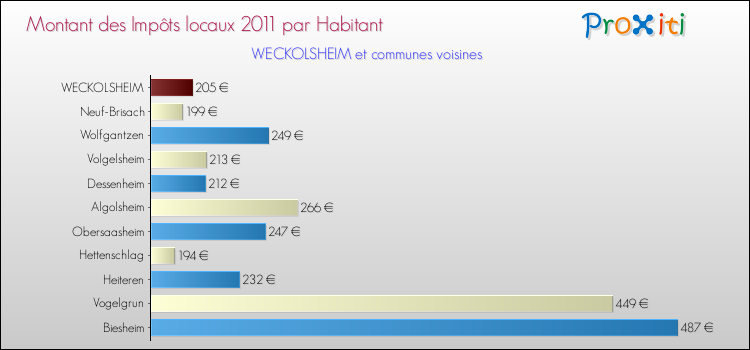 Montant des impôts locaux par Habitant pour WECKOLSHEIM et les communes proches Comparaison des impôts locaux par habitant pour WECKOLSHEIM et les communes voisines