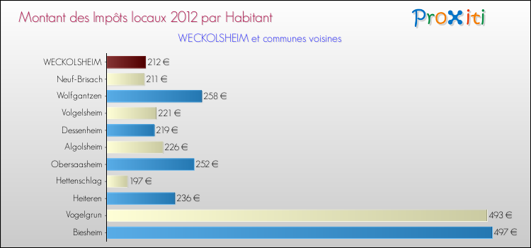 Montant des impôts locaux par Habitant pour WECKOLSHEIM et les communes proches Comparaison des impôts locaux par habitant pour WECKOLSHEIM et les communes voisines
