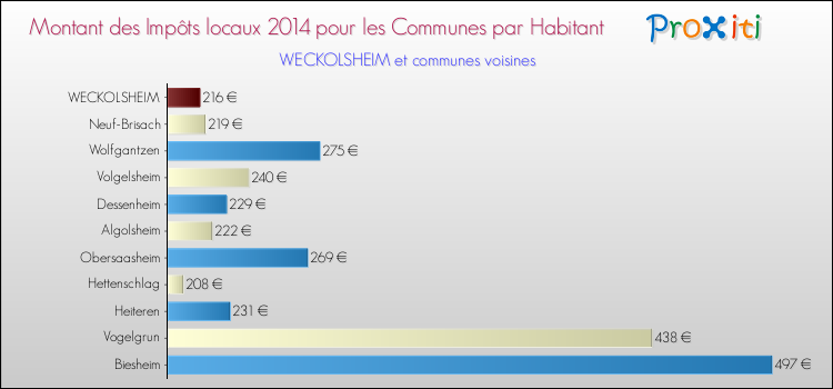 Montant des impôts locaux par Habitant pour WECKOLSHEIM et les communes proches en 2014 Comparaison des impôts locaux par habitant pour WECKOLSHEIM et les communes voisines en 2014
