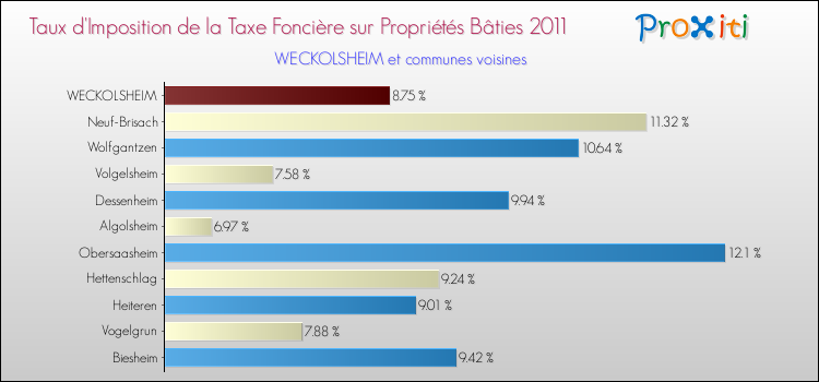 Taux d'imposition de la taxe foncière sur le bati 2011 pour WECKOLSHEIM et les communes proches Comparaison des taux d'imposition de la taxe foncière sur le bati 2011 pour WECKOLSHEIM et les communes voisines