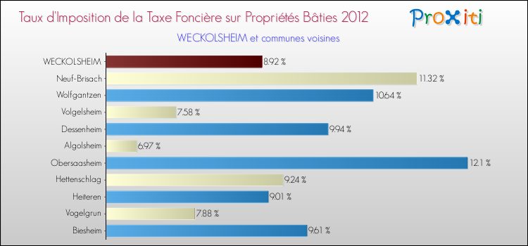 Taux d'imposition de la taxe foncière sur le bati 2012 pour WECKOLSHEIM et les communes proches Comparaison des taux d'imposition de la taxe foncière sur le bati 2012 pour WECKOLSHEIM et les communes voisines