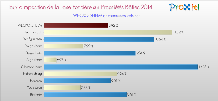 Taux d'imposition de la taxe foncière sur le bati 2014 pour WECKOLSHEIM et les communes proches Comparaison des taux d'imposition de la taxe foncière sur le bati 2014 pour WECKOLSHEIM et les communes voisines