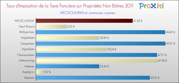 Taux d'imposition de la taxe foncière sur les immeubles et terrains non batis 2011 pour WECKOLSHEIM et les communes proches Comparaison des taux d'imposition de la taxe foncière sur les immeubles et terrains non batis 2011 pour WECKOLSHEIM et les communes voisines