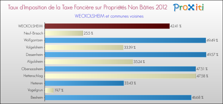 Taux d'imposition de la taxe foncière sur les immeubles et terrains non batis 2012 pour WECKOLSHEIM et les communes proches Comparaison des taux d'imposition de la taxe foncière sur les immeubles et terrains non batis 2012 pour WECKOLSHEIM et les communes voisines