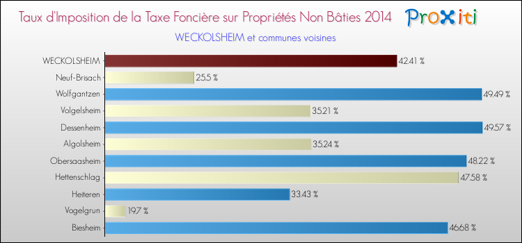 Taux d'imposition de la taxe foncière sur les immeubles et terrains non batis 2014 pour WECKOLSHEIM et les communes proches Comparaison des taux d'imposition de la taxe foncière sur les immeubles et terrains non batis 2014 pour WECKOLSHEIM et les communes voisines