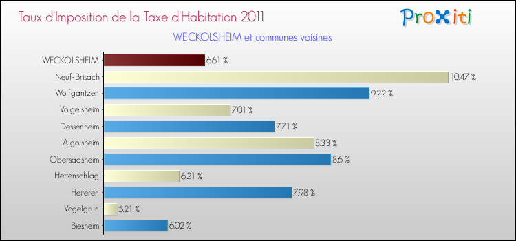 Taux d'imposition de la taxe d'habitation 2011 pour WECKOLSHEIM et les communes proches Comparaison des taux d'imposition de la taxe d'habitation 2011 pour WECKOLSHEIM et les communes voisines