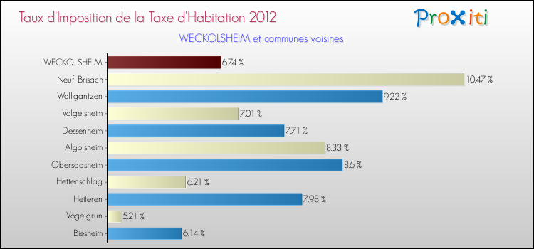 Taux d'imposition de la taxe d'habitation 2012 pour WECKOLSHEIM et les communes proches Comparaison des taux d'imposition de la taxe d'habitation 2012 pour WECKOLSHEIM et les communes voisines