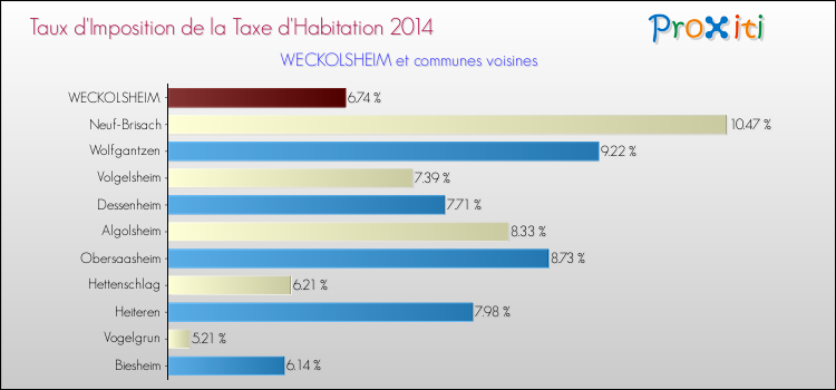 Taux d'imposition de la taxe d'habitation 2014 pour WECKOLSHEIM et les communes proches Comparaison des taux d'imposition de la taxe d'habitation 2014 pour WECKOLSHEIM et les communes voisines