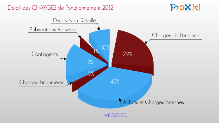 Décomposition des Charges de Fonctionnement 2012 de la commune de WEGSCHEID Charges de Fonctionnement 2012 pour la commune de WEGSCHEID