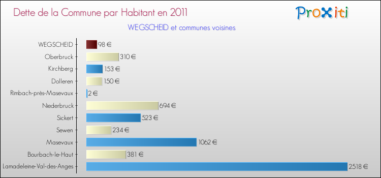 Dette par habitant de la commune en 2011 pour WEGSCHEID et les communes proches Comparaison de la dette par habitant de la commune en 2011 pour WEGSCHEID et les communes voisines