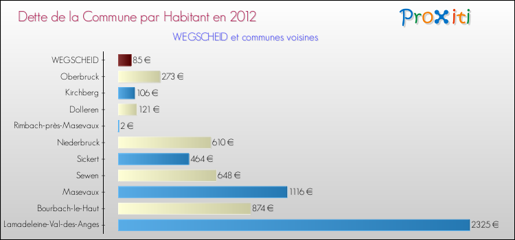 Dette par habitant de la commune en 2012 pour WEGSCHEID et les communes proches Comparaison de la dette par habitant de la commune en 2012 pour WEGSCHEID et les communes voisines