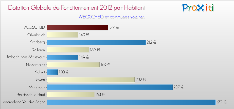 Montant des dotations globales de fonctionnement DGF par Habitant pour WEGSCHEID et les communes proches Comparaison des des dotations globales de fonctionnement DGF par habitant pour WEGSCHEID et les communes voisines