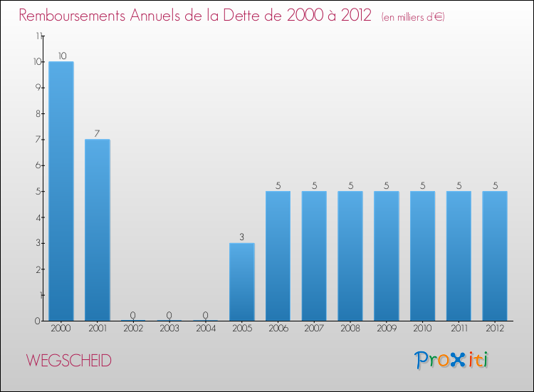 Evolution de l'annuité de la dette pour la commune de WEGSCHEID de 2000 à 2012 Annuités de la dette pour WEGSCHEID de 2000 à 2012