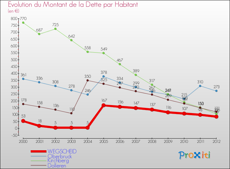 Evolution de la dette par habitant pour la commune de WEGSCHEID et les communes proches de 2000 à 2012 Comparaison de la dette par habitant pour WEGSCHEID et les communes voisines de 2000 à 2012